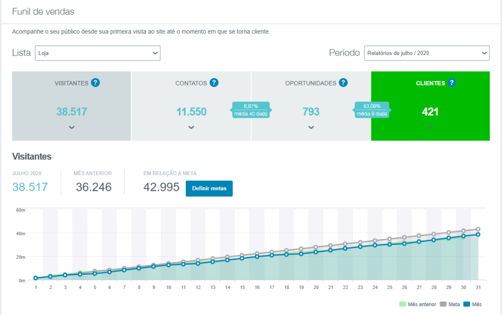 Exemplo de visualização da jornada de compra - dinamize automation