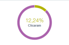 taxa de clique mundial