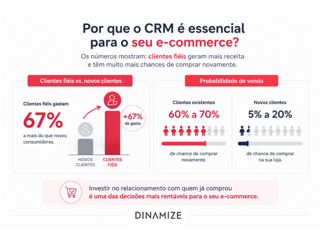 Dados sobre CRM - e-commerce, vendas e retenção