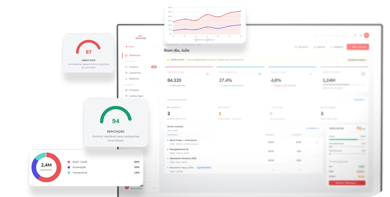 Dashboard da plataforma da Dinamize