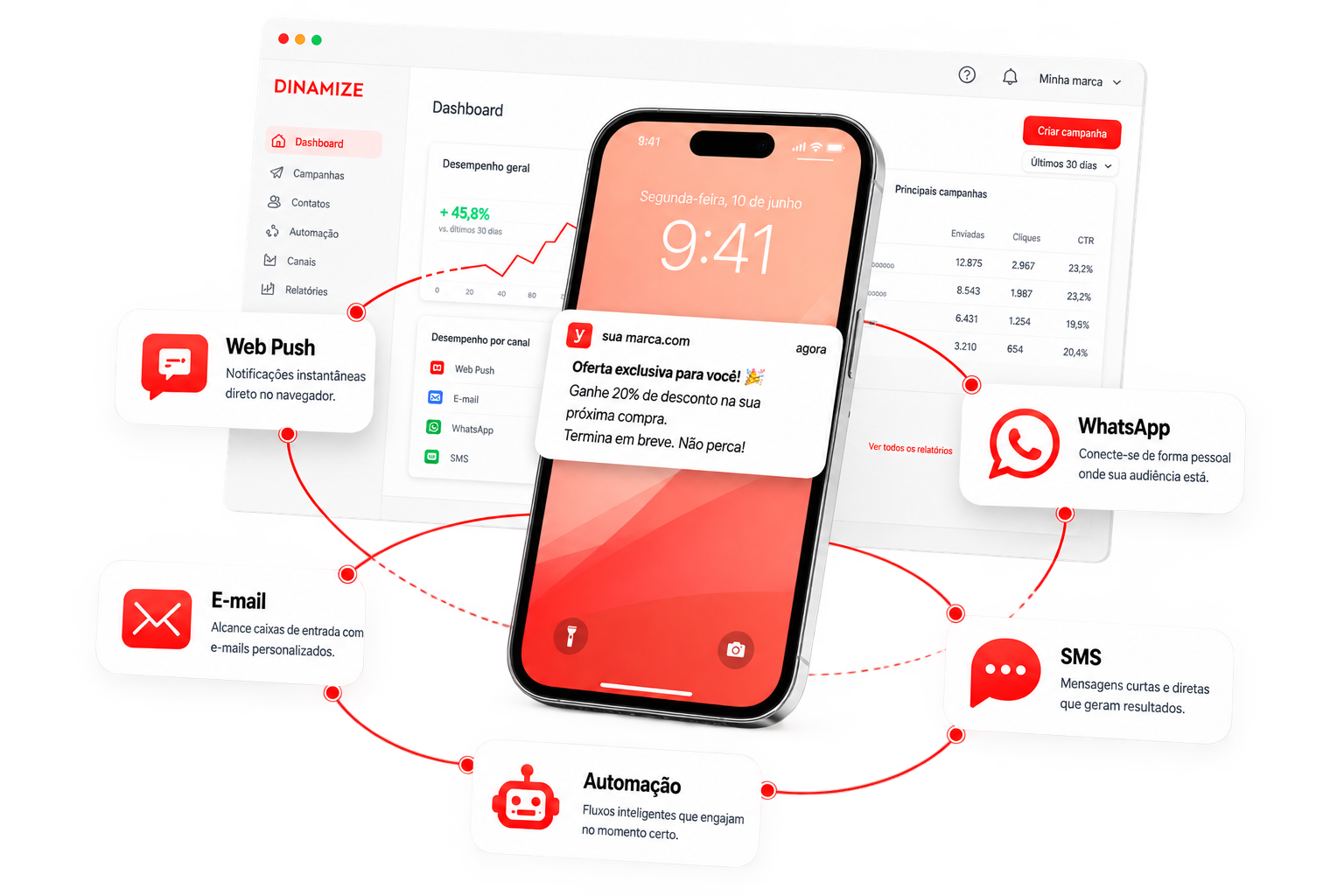 Web Push e automação omnichannel da Dinamize