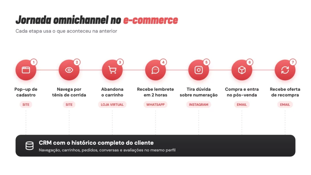 Jornada de uma estratégia omnichannel no e-commerce, do pop-up de cadastro à oferta de recompra, com todos os canais alimentando o CRM