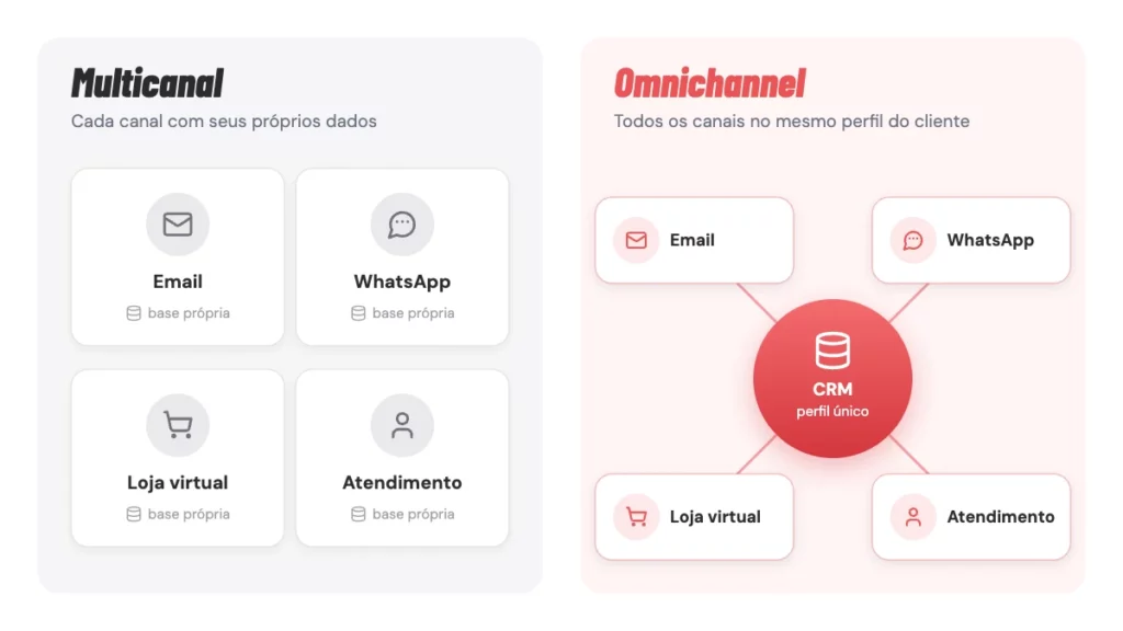 Comparação entre multicanal, com cada canal em uma base própria, e estratégia omnichannel, com email, WhatsApp, loja virtual e atendimento conectados ao CRM
